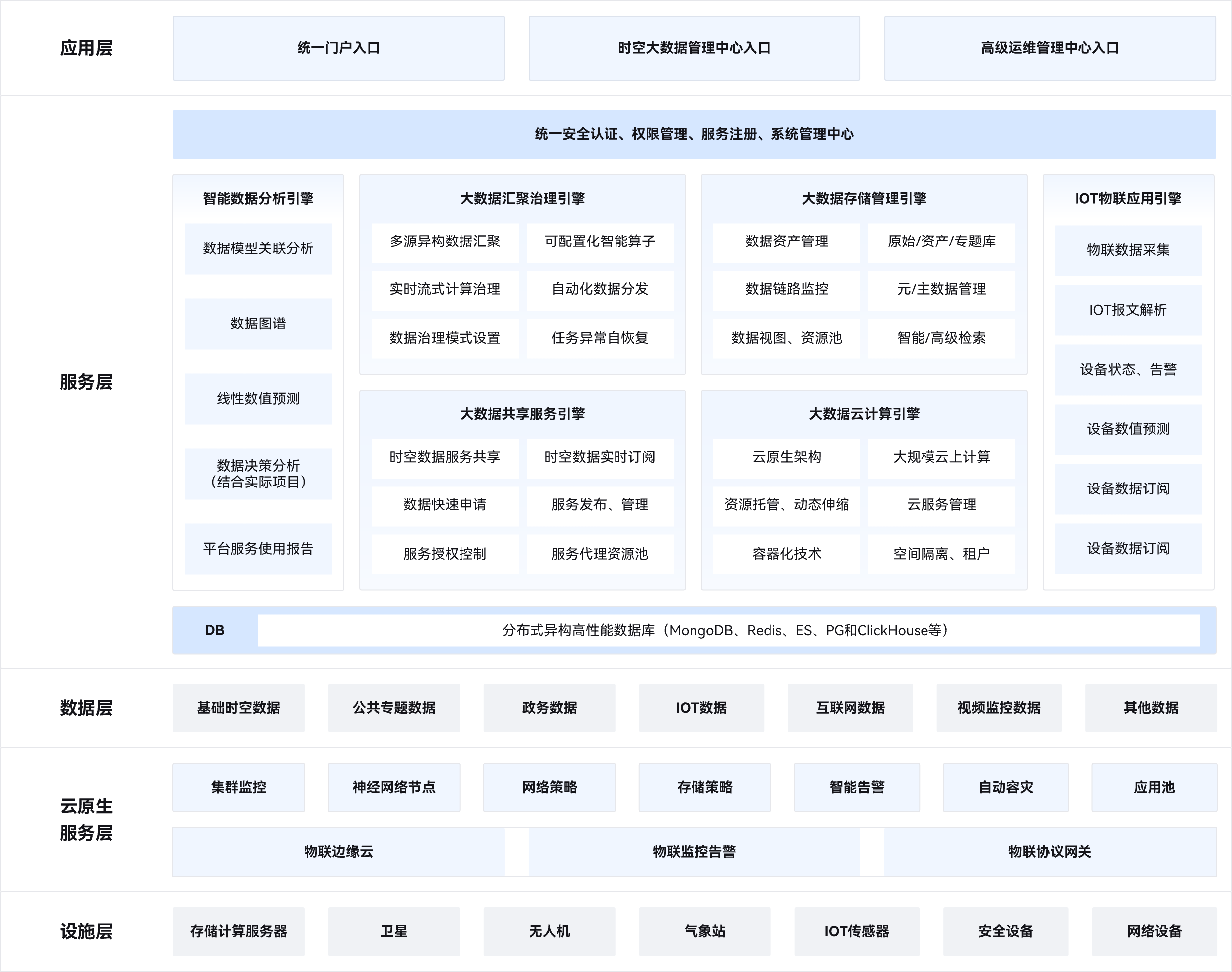 基础时空数据,集群监控,存储计算服务器,公共专题数据,神经网络节点,物联边缘云,政务数据,网络策略,无人机,IOT数据存储策略,物联监控告警,气象站,互联网数据,智能告警,IOT传感器,视频监控数据,自动容灾,物联协议网关,安全设备,网络设备,智能数据分析,大数据汇聚治理,大数据存储管理,IOT物联应用,大数据共享服务,大数据云计算